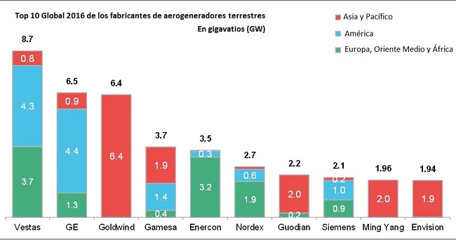 Argentina Eólica Gamesa vuelve a jugar entre los más grandes